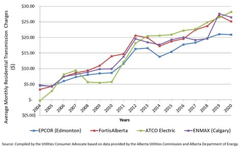 alberta power price prediction.